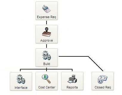 Exp-req-workflow