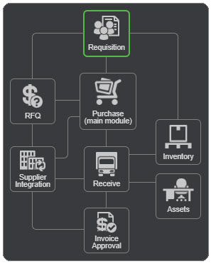 Requisitions and Approvals