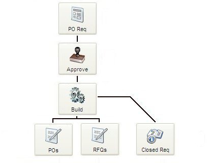 PO-req-workflow