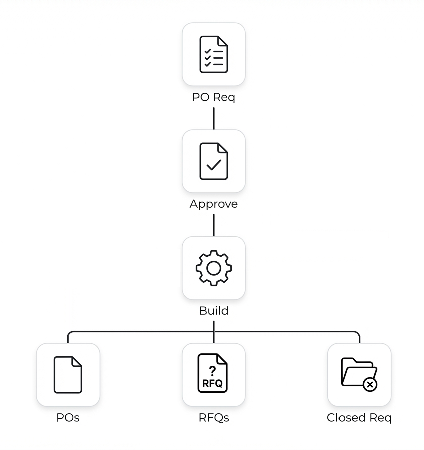 purchase-req-workflow-2026