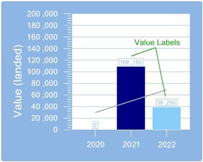 value-labels